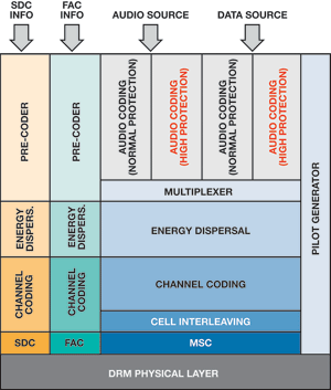 Figure 5. Multiplexing and channel coding in DRM.